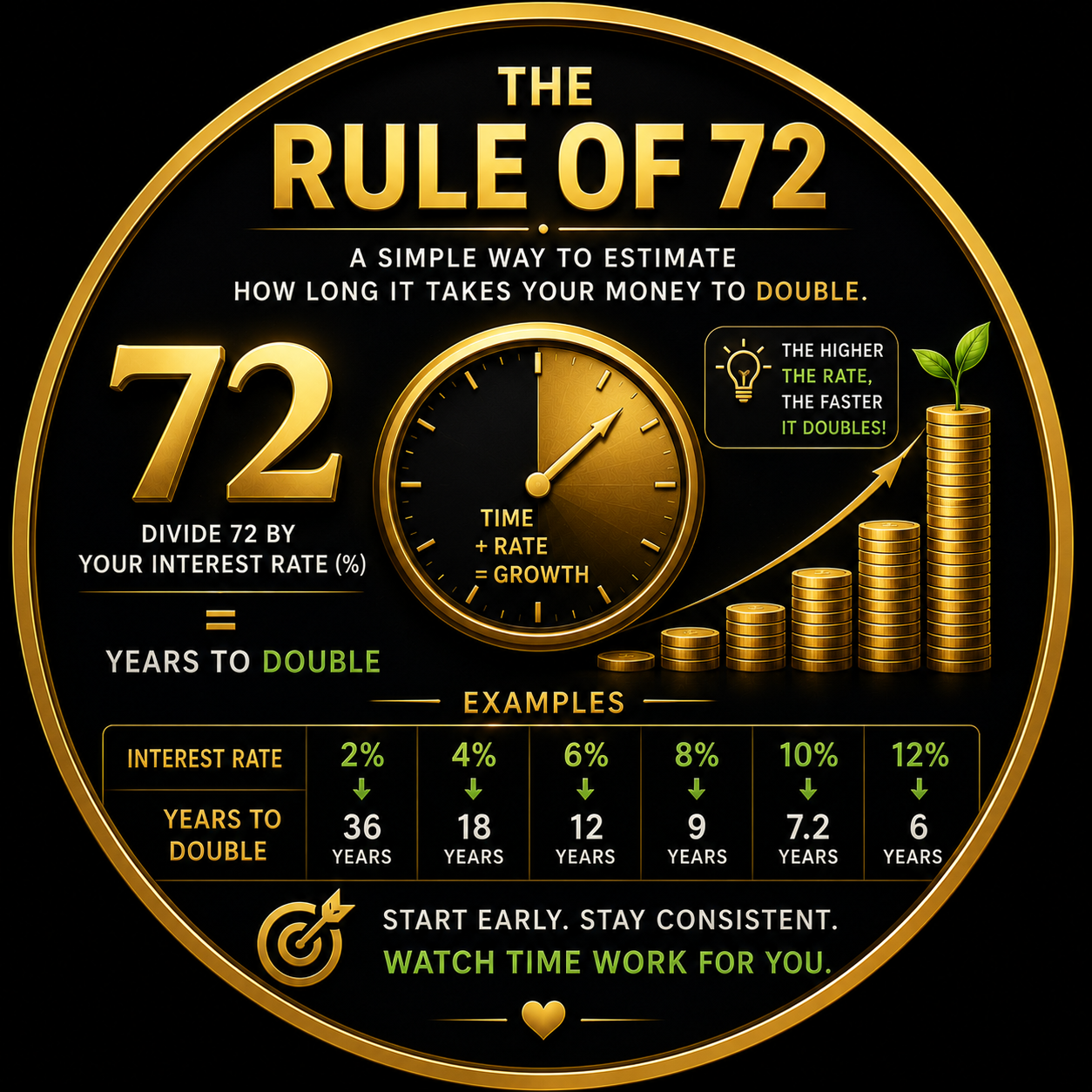 Gold Rule of 72 infographic with clock, coin stacks and doubling examples inside a circular gold frame